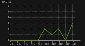 статистика посещаемости страниц автора (посетителей/дата)