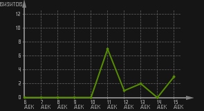 статистика посещаемости страниц автора (визитов/дата)