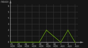 статистика посещаемости страниц автора (посетителей/дата)