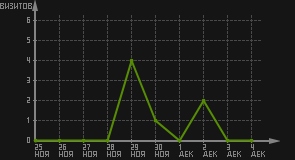 статистика посещаемости страниц автора (визитов/дата)