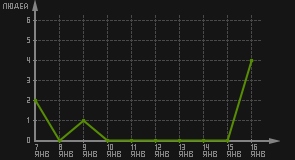 статистика посещаемости страниц автора (посетителей/дата)