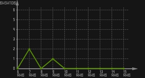 статистика посещаемости страниц автора (визитов/дата)