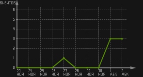 статистика посещаемости страниц автора (визитов/дата)