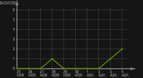 статистика посещаемости страниц автора (визитов/дата)