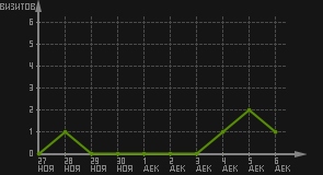 статистика посещаемости страниц автора (визитов/дата)