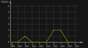 статистика посещаемости страниц автора (посетителей/дата)