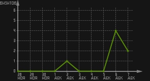 статистика посещаемости страниц автора (визитов/дата)
