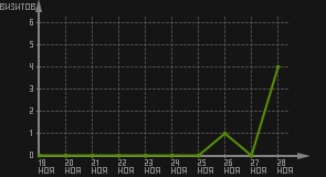 статистика посещаемости страниц автора (визитов/дата)