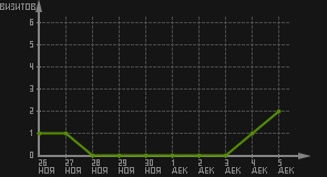 статистика посещаемости страниц автора (визитов/дата)