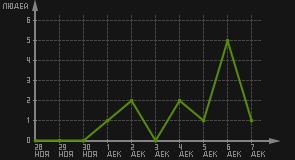 статистика посещаемости страниц автора (посетителей/дата)