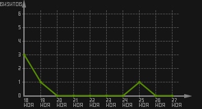 статистика посещаемости страниц автора (визитов/дата)