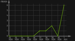 статистика посещаемости страниц автора (посетителей/дата)