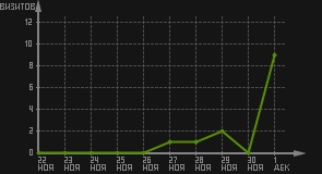 статистика посещаемости страниц автора (визитов/дата)