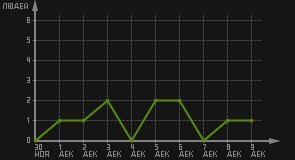 статистика посещаемости страниц автора (посетителей/дата)