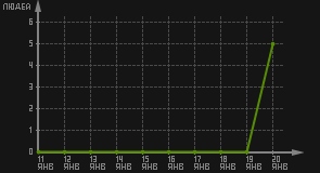 статистика посещаемости страниц автора (посетителей/дата)
