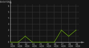 статистика посещаемости страниц автора (визитов/дата)