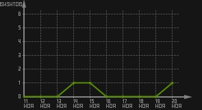 статистика посещаемости страниц автора (визитов/дата)