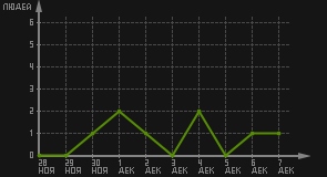 статистика посещаемости страниц автора (посетителей/дата)
