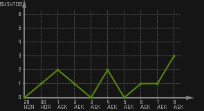 статистика посещаемости страниц автора (визитов/дата)