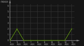 статистика посещаемости страниц автора (посетителей/дата)