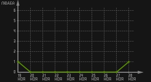 статистика посещаемости страниц автора (посетителей/дата)