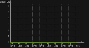статистика посещаемости страниц автора (визитов/дата)