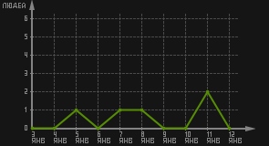 статистика посещаемости страниц автора (посетителей/дата)