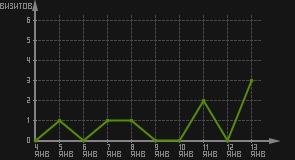 статистика посещаемости страниц автора (визитов/дата)