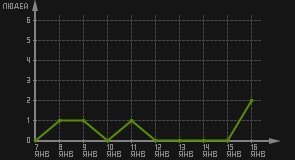 статистика посещаемости страниц автора (посетителей/дата)