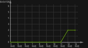 статистика посещаемости страниц автора (визитов/дата)