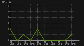 статистика посещаемости страниц автора (посетителей/дата)