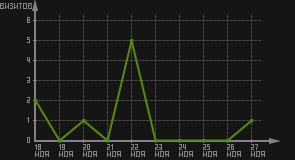статистика посещаемости страниц автора (визитов/дата)
