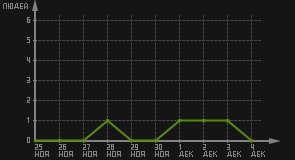 статистика посещаемости страниц автора (посетителей/дата)