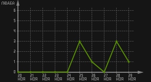 статистика посещаемости страниц автора (посетителей/дата)