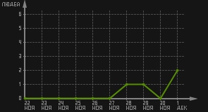 статистика посещаемости страниц автора (посетителей/дата)