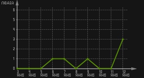 статистика посещаемости страниц автора (посетителей/дата)