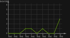 статистика посещаемости страниц автора (визитов/дата)