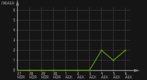 статистика посещаемости страниц автора (посетителей/дата)