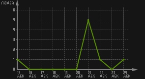 статистика посещаемости страниц автора (посетителей/дата)