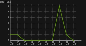 статистика посещаемости страниц автора (визитов/дата)