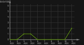 статистика посещаемости страниц автора (визитов/дата)