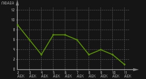 статистика посещаемости страниц автора (посетителей/дата)