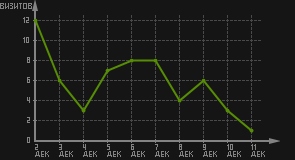статистика посещаемости страниц автора (визитов/дата)
