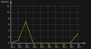 статистика посещаемости страниц автора (посетителей/дата)