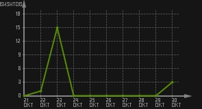 статистика посещаемости страниц автора (визитов/дата)