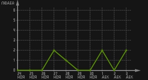 статистика посещаемости страниц автора (посетителей/дата)