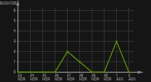 статистика посещаемости страниц автора (визитов/дата)