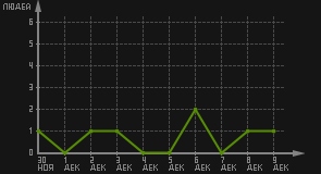 статистика посещаемости страниц автора (посетителей/дата)