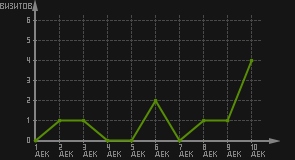 статистика посещаемости страниц автора (визитов/дата)