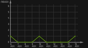 статистика посещаемости страниц автора (посетителей/дата)